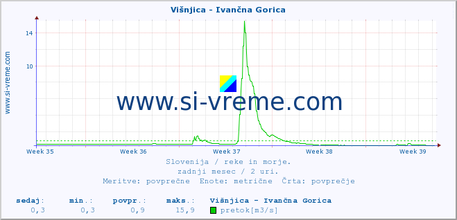 POVPREČJE :: Višnjica - Ivančna Gorica :: temperatura | pretok | višina :: zadnji mesec / 2 uri.