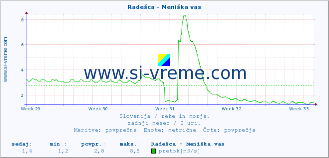 POVPREČJE :: Radešca - Meniška vas :: temperatura | pretok | višina :: zadnji mesec / 2 uri.