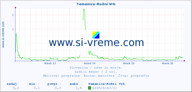 POVPREČJE :: Temenica-Rožni Vrh :: temperatura | pretok | višina :: zadnji mesec / 2 uri.