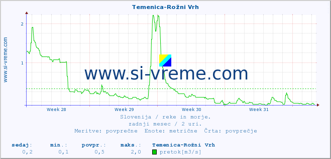 POVPREČJE :: Temenica-Rožni Vrh :: temperatura | pretok | višina :: zadnji mesec / 2 uri.