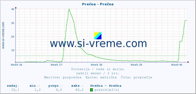 POVPREČJE :: Prečna - Prečna :: temperatura | pretok | višina :: zadnji mesec / 2 uri.