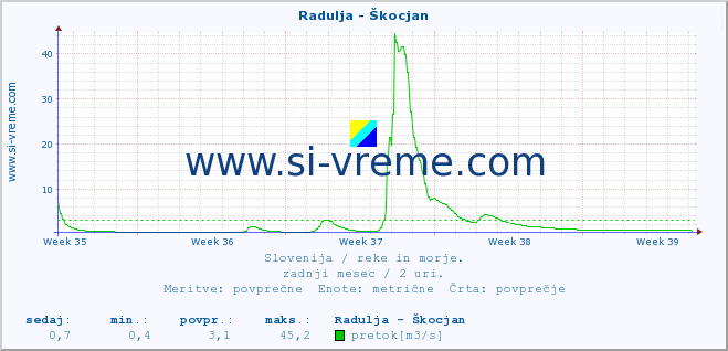 POVPREČJE :: Radulja - Škocjan :: temperatura | pretok | višina :: zadnji mesec / 2 uri.