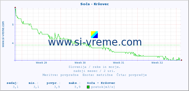 POVPREČJE :: Soča - Kršovec :: temperatura | pretok | višina :: zadnji mesec / 2 uri.