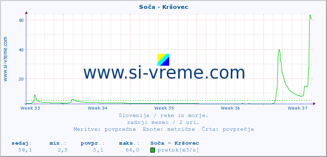 POVPREČJE :: Soča - Kršovec :: temperatura | pretok | višina :: zadnji mesec / 2 uri.