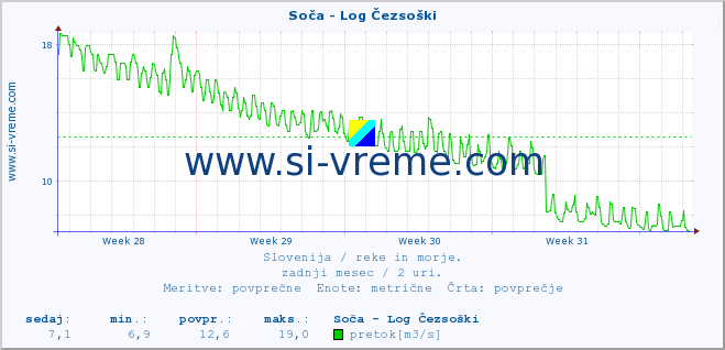 POVPREČJE :: Soča - Log Čezsoški :: temperatura | pretok | višina :: zadnji mesec / 2 uri.