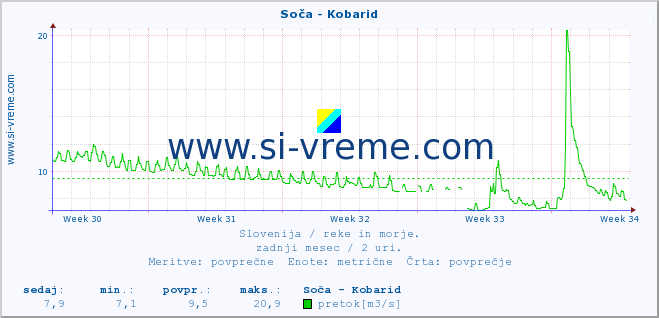 POVPREČJE :: Soča - Kobarid :: temperatura | pretok | višina :: zadnji mesec / 2 uri.