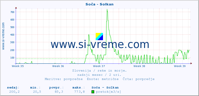 POVPREČJE :: Soča - Solkan :: temperatura | pretok | višina :: zadnji mesec / 2 uri.