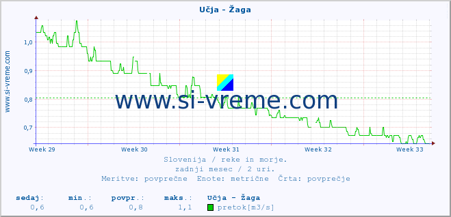 POVPREČJE :: Učja - Žaga :: temperatura | pretok | višina :: zadnji mesec / 2 uri.