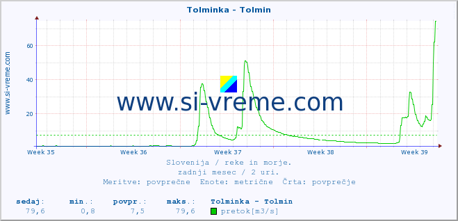 POVPREČJE :: Tolminka - Tolmin :: temperatura | pretok | višina :: zadnji mesec / 2 uri.