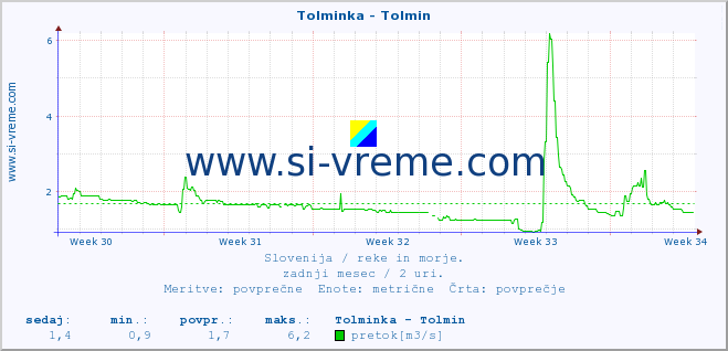 POVPREČJE :: Tolminka - Tolmin :: temperatura | pretok | višina :: zadnji mesec / 2 uri.