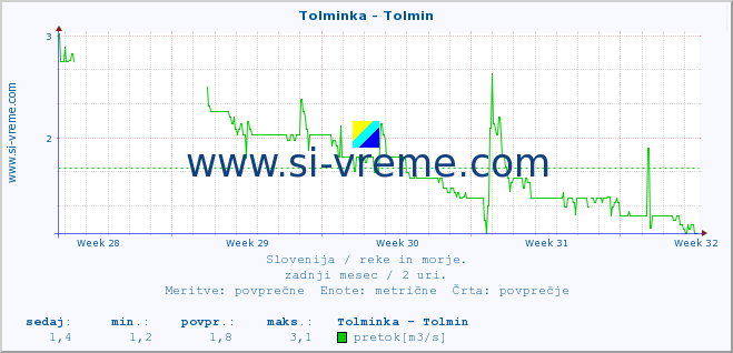 POVPREČJE :: Tolminka - Tolmin :: temperatura | pretok | višina :: zadnji mesec / 2 uri.