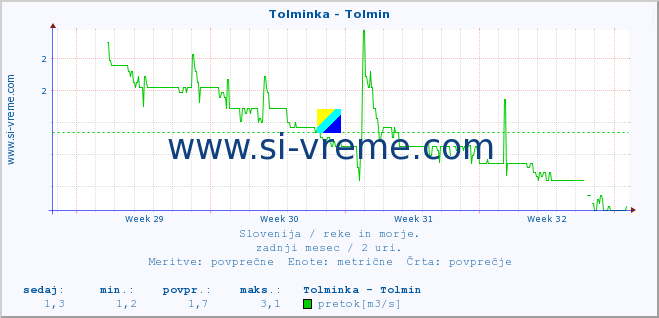 POVPREČJE :: Tolminka - Tolmin :: temperatura | pretok | višina :: zadnji mesec / 2 uri.