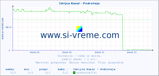 POVPREČJE :: Idrijca Kanal - Podroteja :: temperatura | pretok | višina :: zadnji mesec / 2 uri.