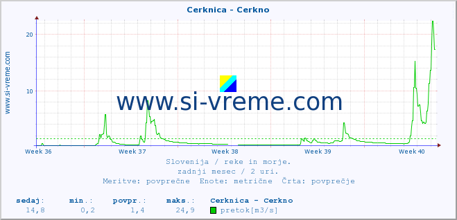 POVPREČJE :: Cerknica - Cerkno :: temperatura | pretok | višina :: zadnji mesec / 2 uri.