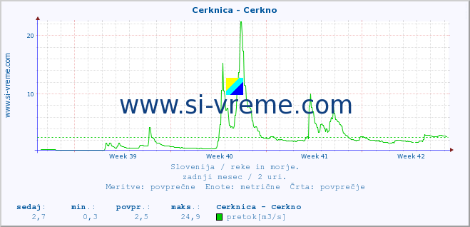 POVPREČJE :: Cerknica - Cerkno :: temperatura | pretok | višina :: zadnji mesec / 2 uri.