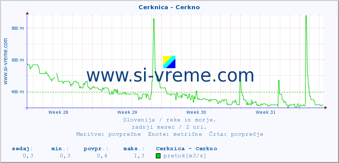 POVPREČJE :: Cerknica - Cerkno :: temperatura | pretok | višina :: zadnji mesec / 2 uri.