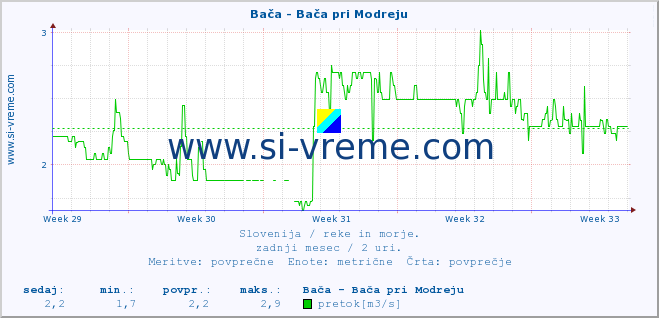 POVPREČJE :: Bača - Bača pri Modreju :: temperatura | pretok | višina :: zadnji mesec / 2 uri.