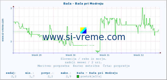 POVPREČJE :: Bača - Bača pri Modreju :: temperatura | pretok | višina :: zadnji mesec / 2 uri.