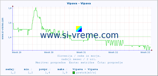 POVPREČJE :: Vipava - Vipava :: temperatura | pretok | višina :: zadnji mesec / 2 uri.