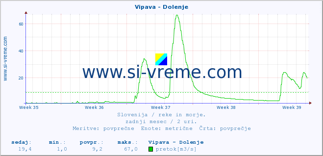 POVPREČJE :: Vipava - Dolenje :: temperatura | pretok | višina :: zadnji mesec / 2 uri.