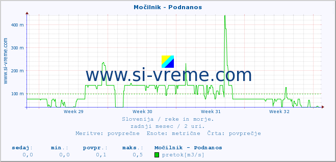 POVPREČJE :: Močilnik - Podnanos :: temperatura | pretok | višina :: zadnji mesec / 2 uri.