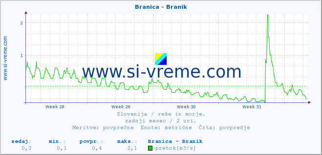 POVPREČJE :: Branica - Branik :: temperatura | pretok | višina :: zadnji mesec / 2 uri.