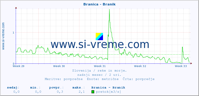 POVPREČJE :: Branica - Branik :: temperatura | pretok | višina :: zadnji mesec / 2 uri.