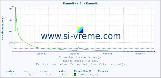 POVPREČJE :: Branica - Branik :: temperatura | pretok | višina :: zadnji mesec / 2 uri.