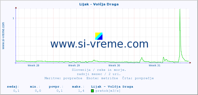 POVPREČJE :: Lijak - Volčja Draga :: temperatura | pretok | višina :: zadnji mesec / 2 uri.