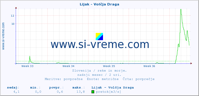 POVPREČJE :: Lijak - Volčja Draga :: temperatura | pretok | višina :: zadnji mesec / 2 uri.