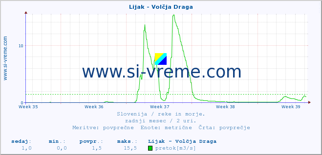 POVPREČJE :: Lijak - Volčja Draga :: temperatura | pretok | višina :: zadnji mesec / 2 uri.