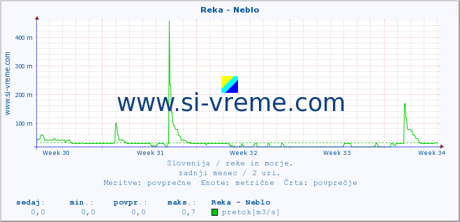 POVPREČJE :: Reka - Neblo :: temperatura | pretok | višina :: zadnji mesec / 2 uri.