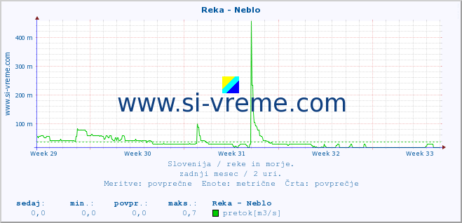 POVPREČJE :: Reka - Neblo :: temperatura | pretok | višina :: zadnji mesec / 2 uri.