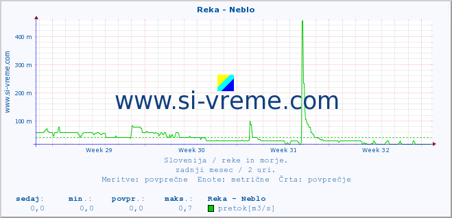 POVPREČJE :: Reka - Neblo :: temperatura | pretok | višina :: zadnji mesec / 2 uri.