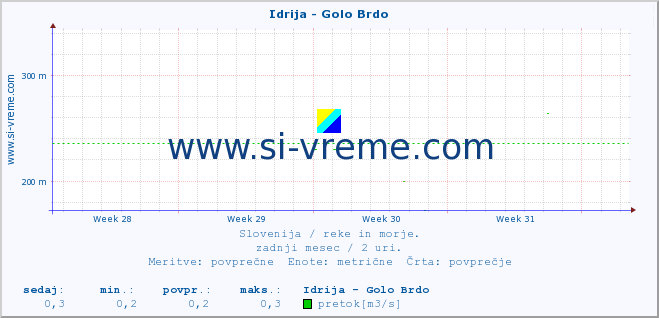 POVPREČJE :: Idrija - Golo Brdo :: temperatura | pretok | višina :: zadnji mesec / 2 uri.