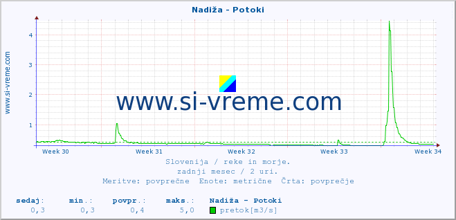 POVPREČJE :: Nadiža - Potoki :: temperatura | pretok | višina :: zadnji mesec / 2 uri.