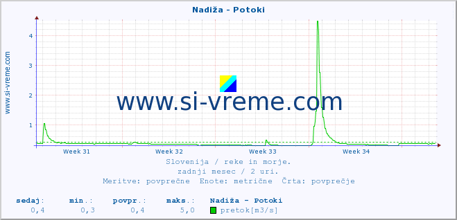 POVPREČJE :: Nadiža - Potoki :: temperatura | pretok | višina :: zadnji mesec / 2 uri.