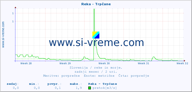 POVPREČJE :: Reka - Trpčane :: temperatura | pretok | višina :: zadnji mesec / 2 uri.