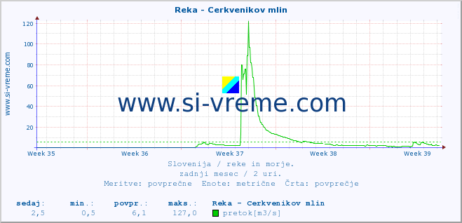 POVPREČJE :: Reka - Cerkvenikov mlin :: temperatura | pretok | višina :: zadnji mesec / 2 uri.