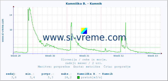 POVPREČJE :: Reka - Škocjan :: temperatura | pretok | višina :: zadnji mesec / 2 uri.