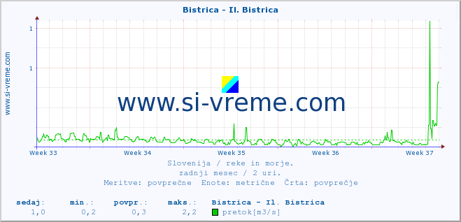 POVPREČJE :: Bistrica - Il. Bistrica :: temperatura | pretok | višina :: zadnji mesec / 2 uri.