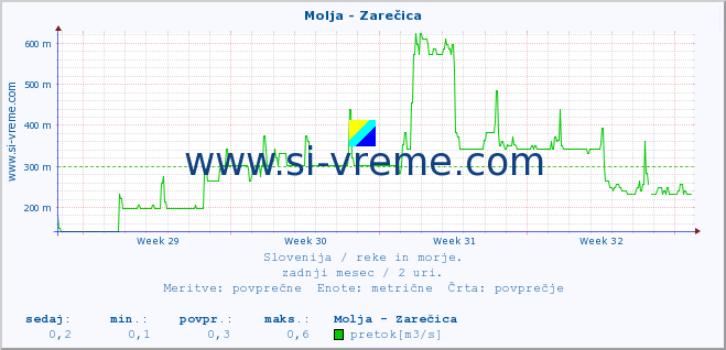 POVPREČJE :: Molja - Zarečica :: temperatura | pretok | višina :: zadnji mesec / 2 uri.