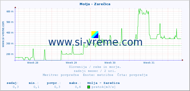 POVPREČJE :: Molja - Zarečica :: temperatura | pretok | višina :: zadnji mesec / 2 uri.