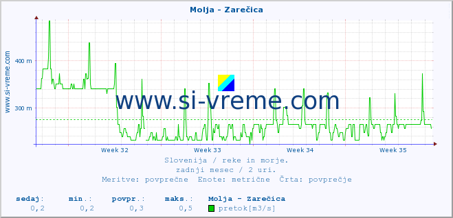 POVPREČJE :: Molja - Zarečica :: temperatura | pretok | višina :: zadnji mesec / 2 uri.