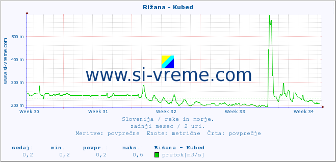 POVPREČJE :: Rižana - Kubed :: temperatura | pretok | višina :: zadnji mesec / 2 uri.