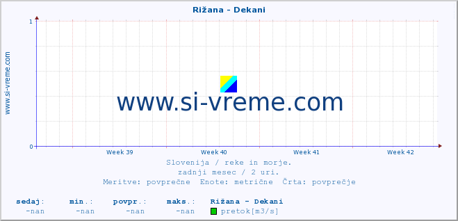 POVPREČJE :: Rižana - Dekani :: temperatura | pretok | višina :: zadnji mesec / 2 uri.