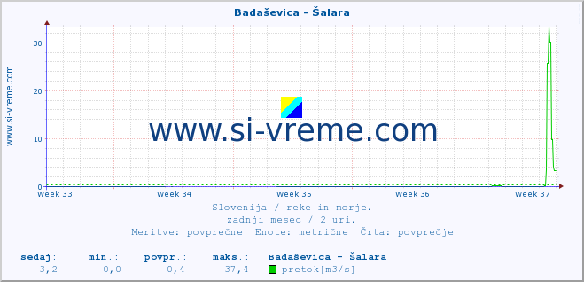 POVPREČJE :: Badaševica - Šalara :: temperatura | pretok | višina :: zadnji mesec / 2 uri.