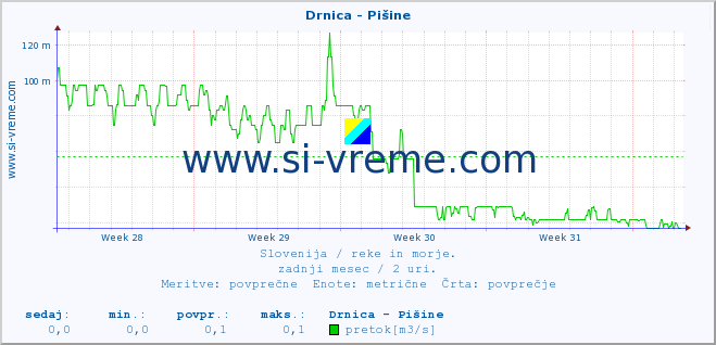 POVPREČJE :: Drnica - Pišine :: temperatura | pretok | višina :: zadnji mesec / 2 uri.