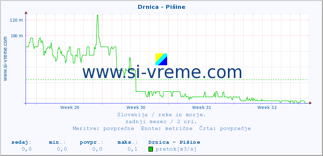 POVPREČJE :: Drnica - Pišine :: temperatura | pretok | višina :: zadnji mesec / 2 uri.