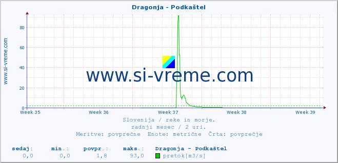 POVPREČJE :: Dragonja - Podkaštel :: temperatura | pretok | višina :: zadnji mesec / 2 uri.